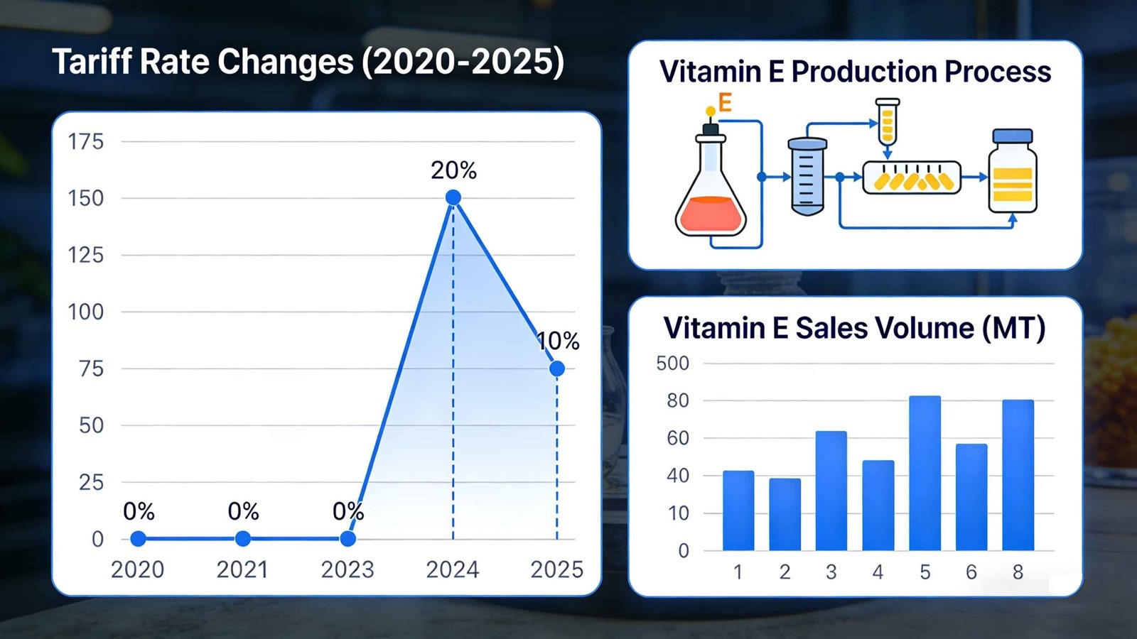 US Tariffs on Natural Vitamin E Shifts From Zero to 10 Amid Trade Truce